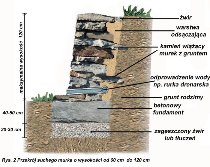 rys. 2 ( murek od 60 cm do 120 cm)
